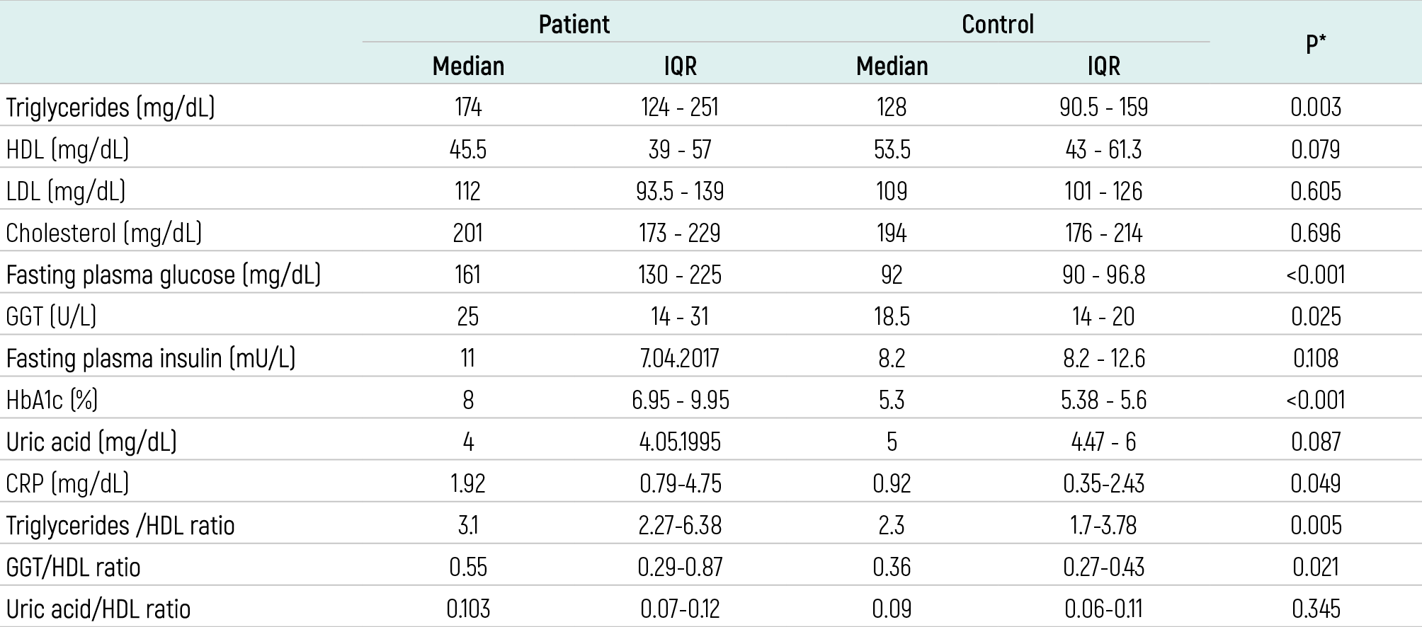 Table 2