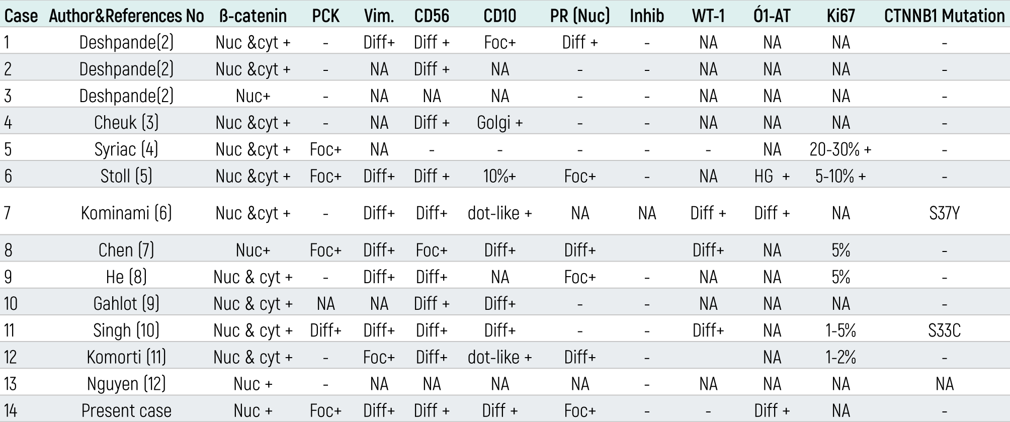 Table 2