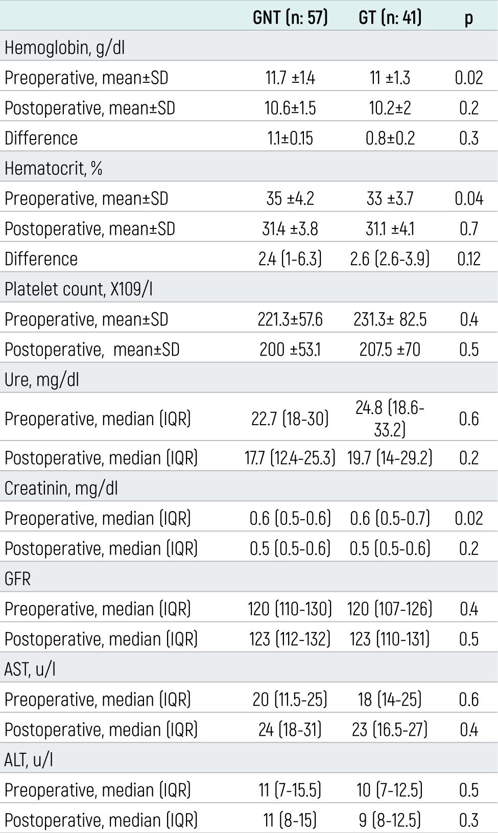 Table 2