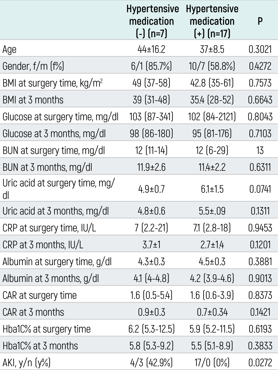 Table 3