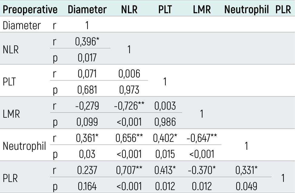 Table 3