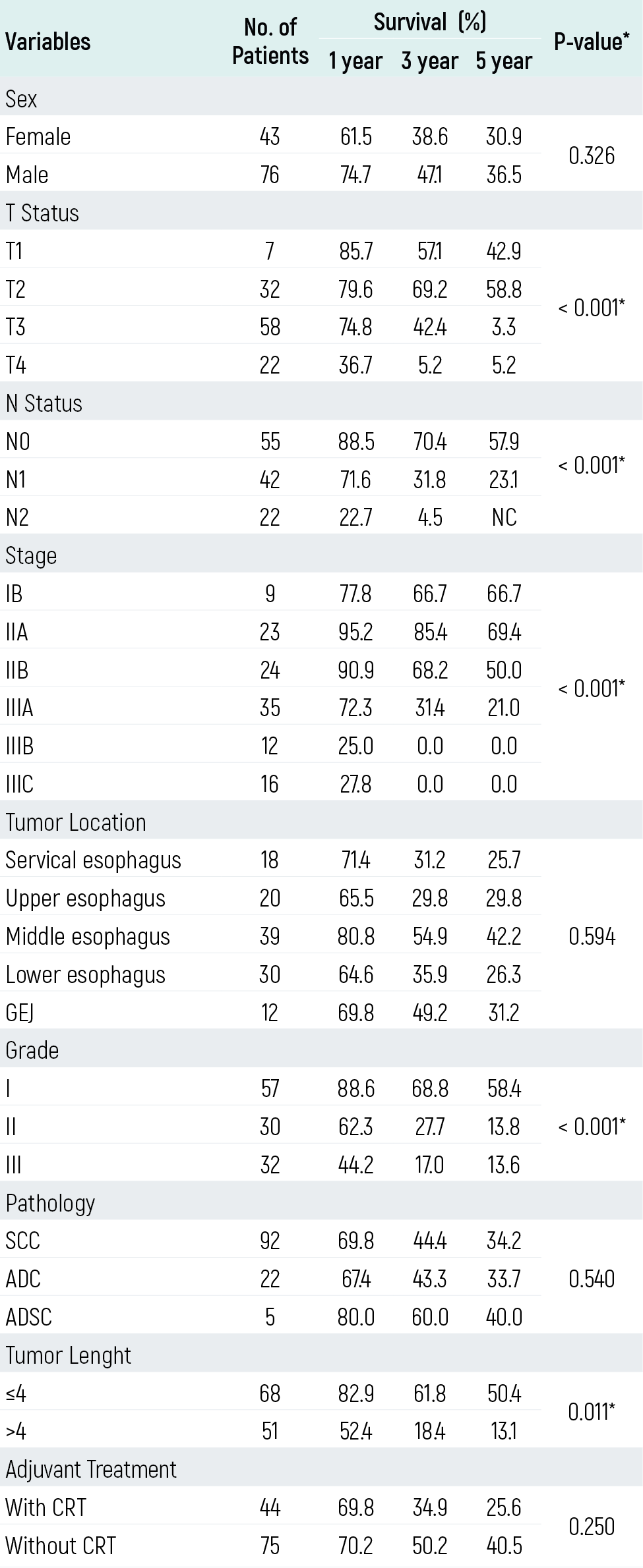 Table 3